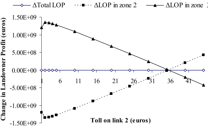 FIGURE 3 Changes in landowner profits against toll on link 2. 