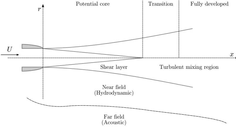 Figure 2.1: Turbulent jet schematic