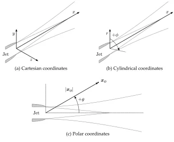 Figure 2.2: Sign conventions for jet noise4