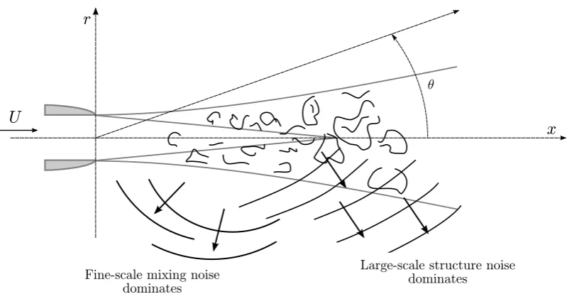 Figure 2.4: Theorized noise components of a jet. Adapted from Tam et al. (2008).