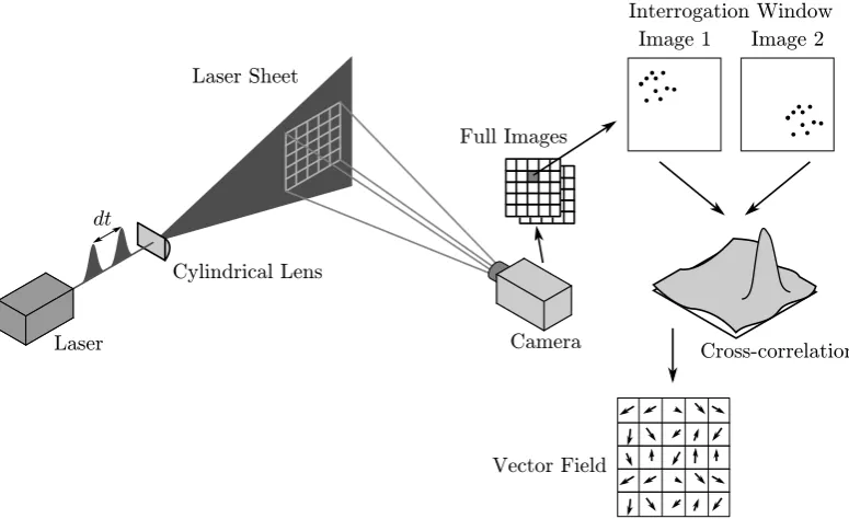 Figure 3.2: Schematic of the Particle Image Velocimetry technique. Image based onDANTEC-PIV.