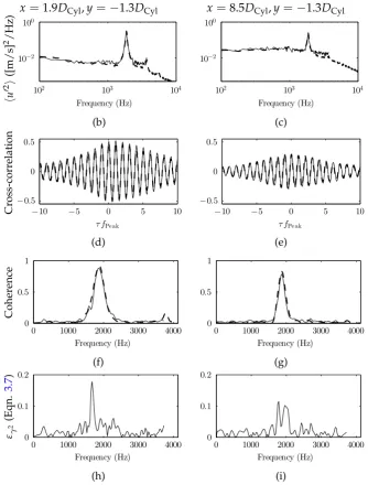 Figure 3.6: Comparison between space–time resolution of TR-PIV and HWA-basedu′p′ correlation quantities