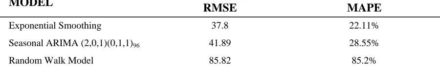 TABLE 1  Comparison of Three Time Series Models  