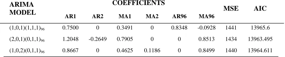 TABLE 2  Error Estimates from Different ARIMA Models 