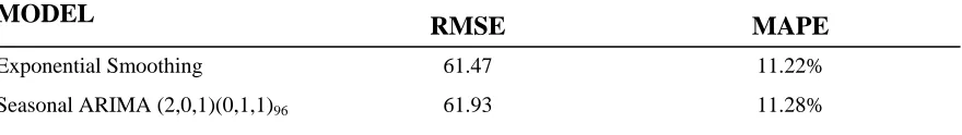 TABLE 3  Comparison of Two Time Series Models in The Rush Hours  