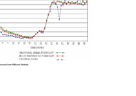 FIGURE 8  Forecasts from Different Methods.   