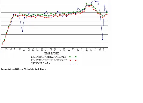 FIGURE 9  Forecasts from Different Methods in Rush Hours.  
