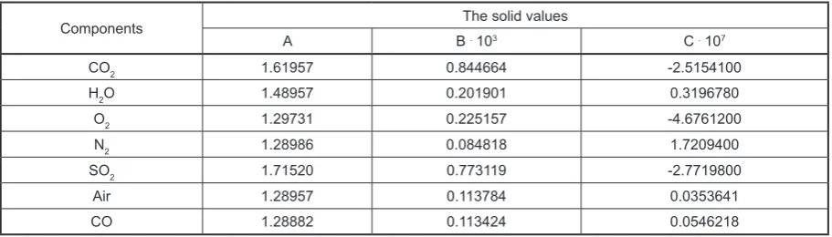 Table 1. The solid empirical values to calculations of average proper warmth for individual components of gas and air and the fumes
