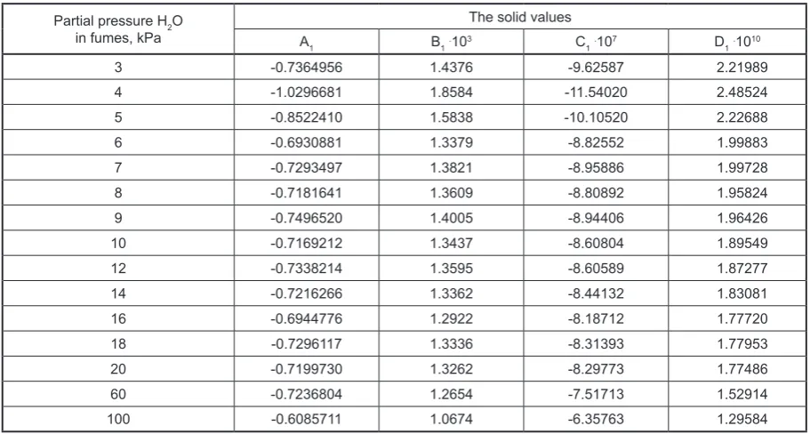 Table 2. The solid empirical values to calculations of dissociation CO2 coefficients for individual ranges of partial pressure