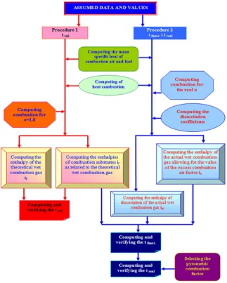 Fig. 1. Computational procedures of program to marking the combustion temperatures of the solid fuels