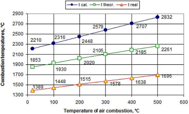 Fig. 5. The results of calculation of the theoretical combustion temperature