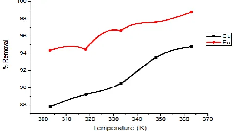 Figure 7. Effect of Temperature on Cu and Fe Removal 