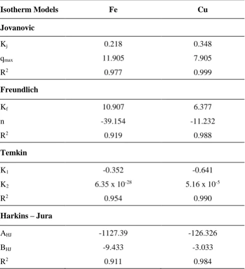 TABLE 1. Isotherm Models Parameters for the Adsorption of Cu and Fe ions from Electroplating Effluent using Chitosan- Silver Nanocomposite 