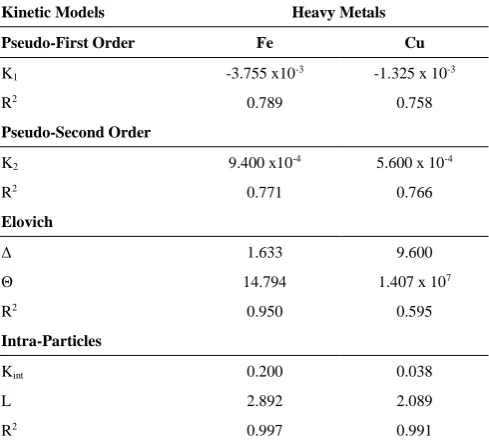 TABLE 4. Kinetic Parameters for the adsorption of selected heavy metals on Chitosan – Silver Nanocomposite 