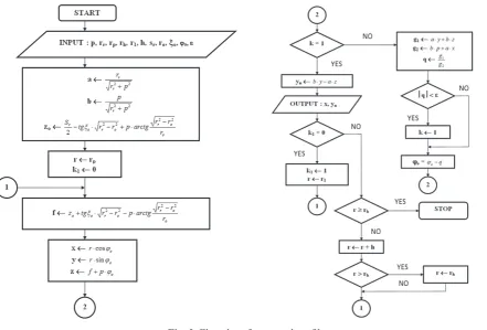 Fig. 3. Flowchart for normal profile