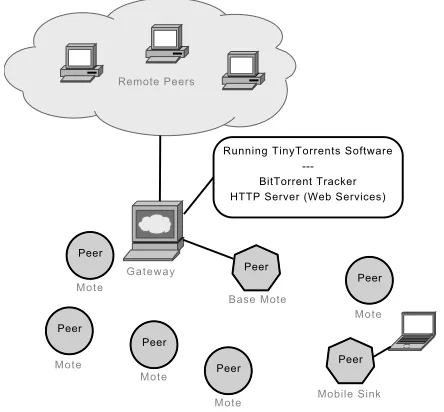 Fig. 1.TinyTorrents System - Globally accessible WSN data.
