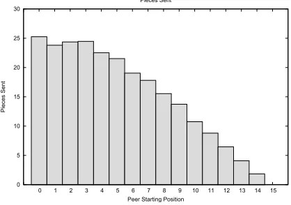 Fig. 2.Peer selection with equal probabilities. The initial seeder at position0 bears most of the load.