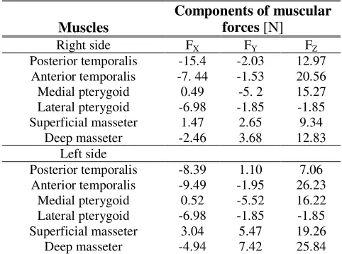 Table 1. Material properties utilized in FEM analyses for the bone callus 