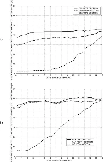Figure 7 . Bone percentage on the Far Left Section (FLS), Far Right Section (FRS) and Central Section (CS) for (a) full mastication loading and (b) for mastication loading reduced by 70%