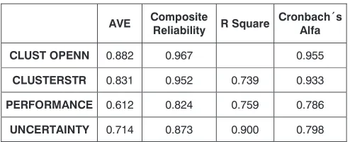 Table 7: Reliability measurements