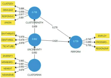 Figure 3: Estimated structural equations model using the sample.