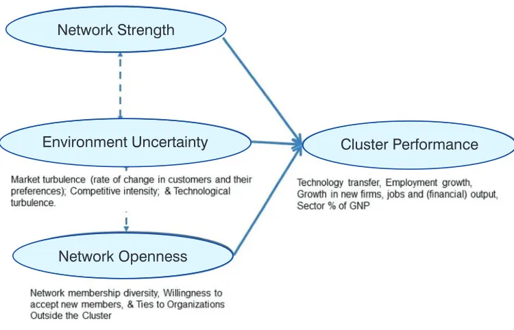 Figure 1: Essential elements required for the cluster sustainability 