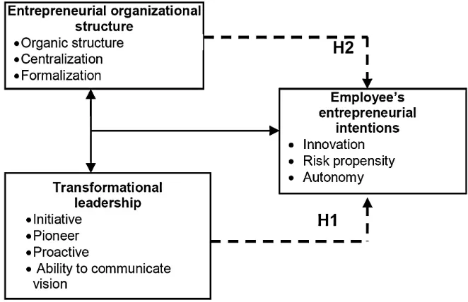Figure 1: Key factors influencing employee's entrepreneurial intentions – entrepreneurialleadership and entrepreneurial organization structure