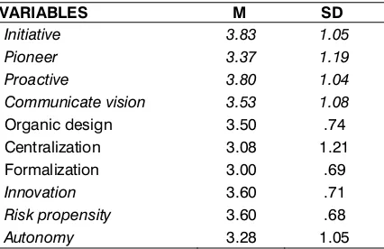 Table 2: Descriptive statistics for key study variables