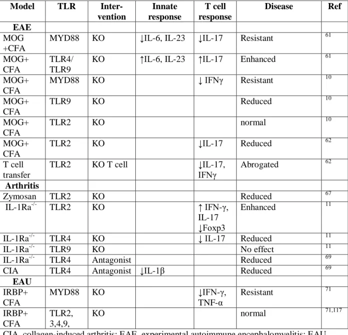 Table 1. Effect of TLR deficiency or inhibition on autoimmune diseases in animal models  