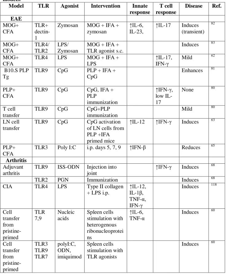 Table 2. Induction or modulation of autoimmune diseases by TLR agonists in animal  models