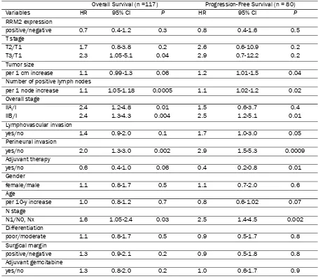 Table 2. Univariate Analysis for Overall Survival and Progression-Free Survival in the Entire Cohort   