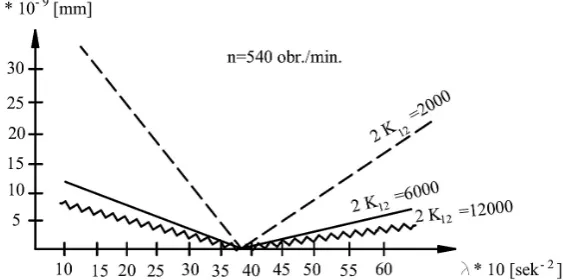 Fig. 2. Numerical solution of the system of equations