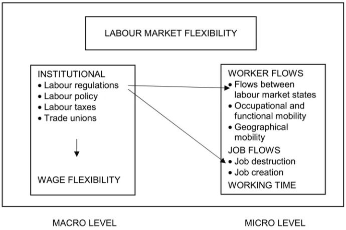 Figure 1: The elements of the labour market flexibility (Eamets & Paas, 2007b, p. 6)