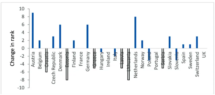 Figure 5: Changes in the rank after the introduction of the KEPL index**Negative values indicate that relative de facto flexibility is higher than the relative de iure flexibility.