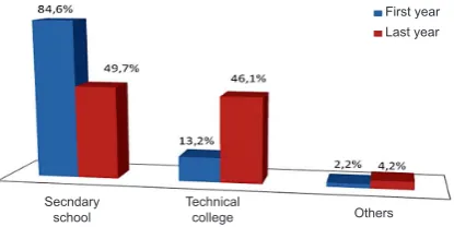 Fig. 3. The percentage share from first and last years of programme, with regards to the type of secondary school they finished