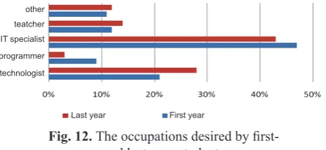 Fig. 11. The jobs preferred by last-year students after graduation