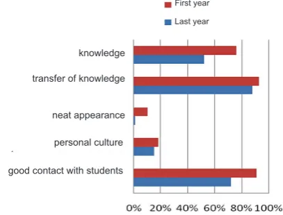 Fig. 13. Features of good teacher’s character, according to first- and last-year students