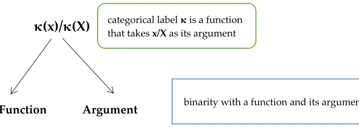 Figure 7: Binarity of Merge as Imposition of the Function–Argument Pattern of Categorial Labeling Schema    