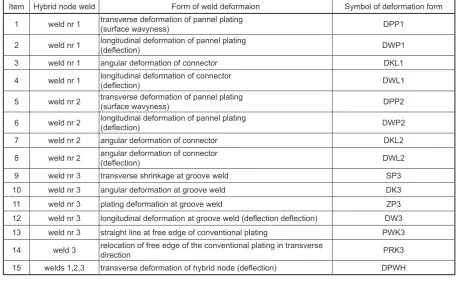 Table 1. Types of welding deformations distinguished in the hybrid node [6, 7]