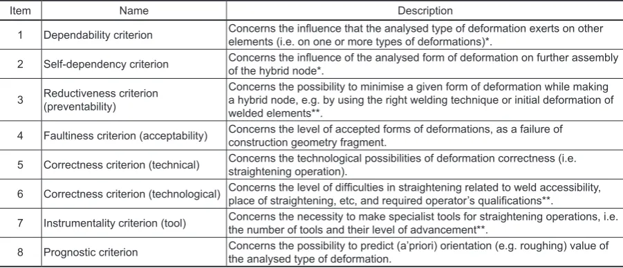 Table 2. Criteria of influence assessment of welding deformation types of the hybrid node on its assembly   suitability [6]