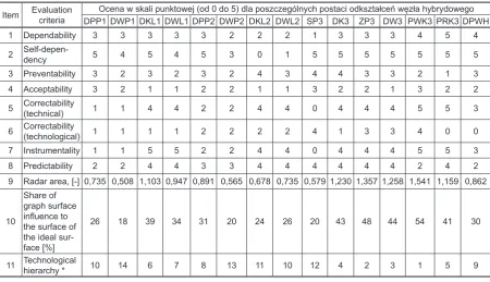 Fig. 3. Set of radar graphs for chosen types of assessed deformations (on the basis of [6]) 