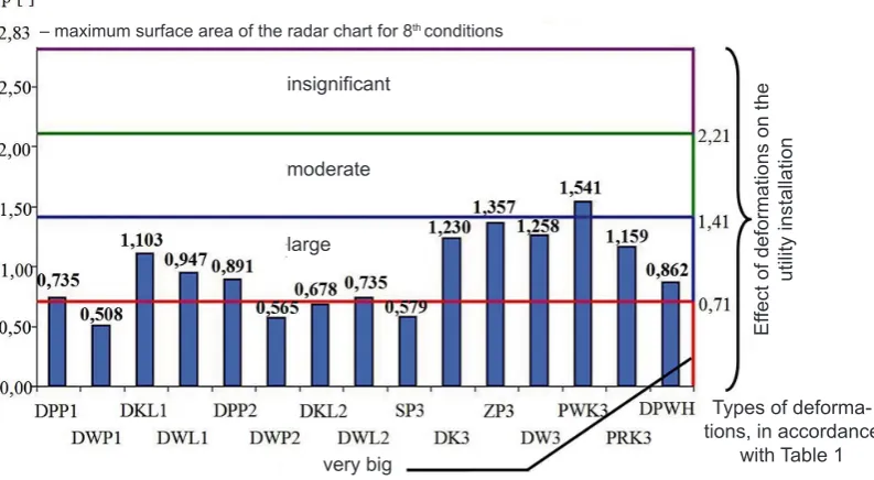 Fig. 4. Set of radar graph areas values describing assembly suitability of assessed welding deformation types of the hybrid node (on the basis of [6])