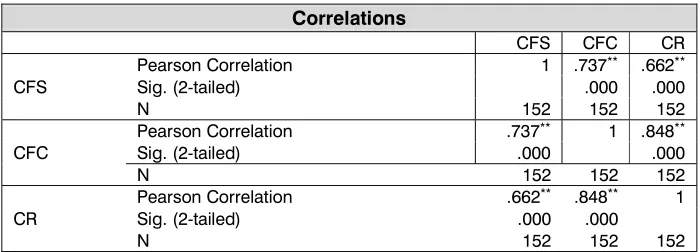 Table 5: Correlation coefficients  