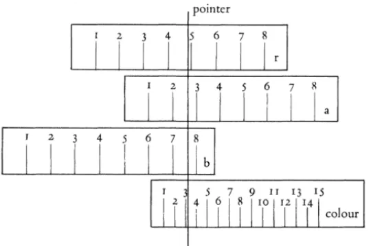 Figure 1:  Representation of a calculus, or Satzsystem (propositional system). This calculus pictures the ranges of possible positions, colors, and radii of a circle in a two-dimensional space