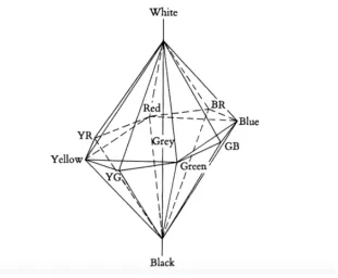 Figure 2:  Wittgenstein’s double-cone representation of color space. “If we represent the colours by  means of a double-cone, instead of an octahedron, there is only one between on the colour circle, and red appears on it between blue-red and orange in the