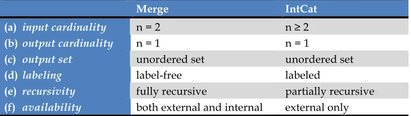 Table 1: Crucial Properties of Merge and IntCat 