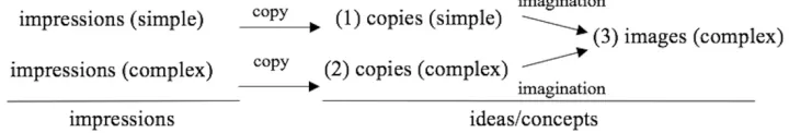 Figure 2:  Hume’s representational/computational theory of mind (Fodor’s version). 