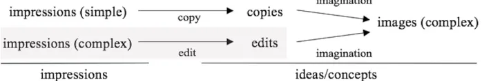 Figure 3:  Hume’s representational/computational theory of mind (revised version). 