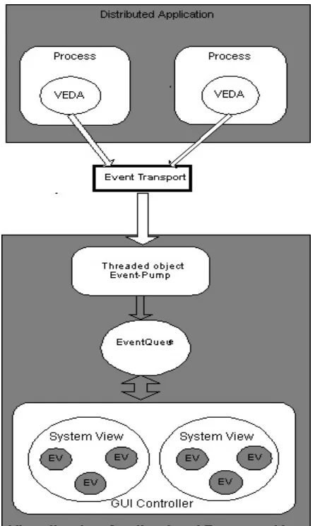 Fig 3.8 VEDA architecture 