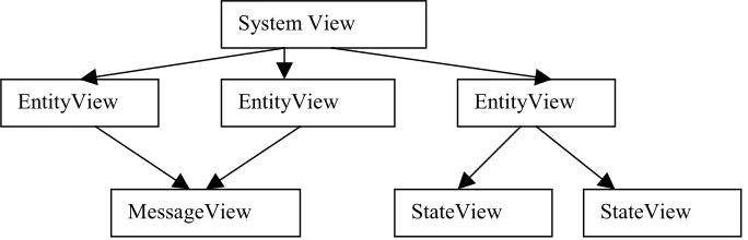 Fig. 3.9 Graphical View hierarchy 